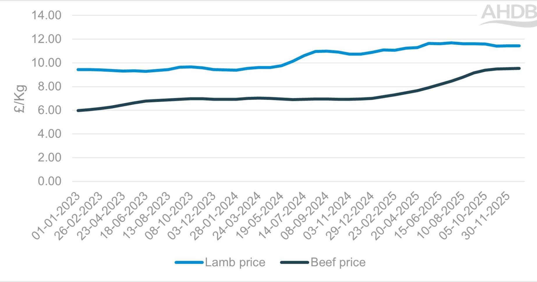 Line graph showing average lamb and beef mince prices from 2023 to 2025.